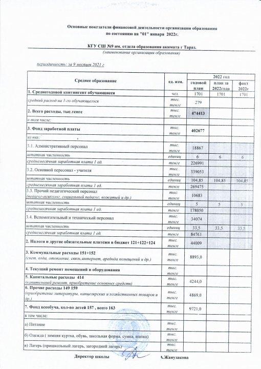 Основны показатели финансовой деятельности образования по состоянию на 01 января 2022 г