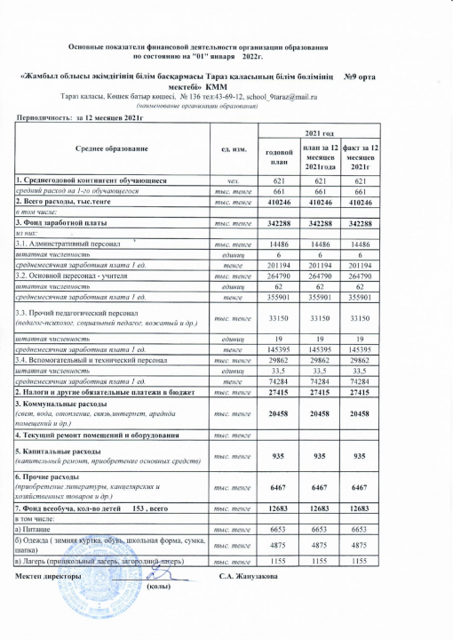 Основные показатели финансовой деятельности образования по состоянию на 01.02.2021г.