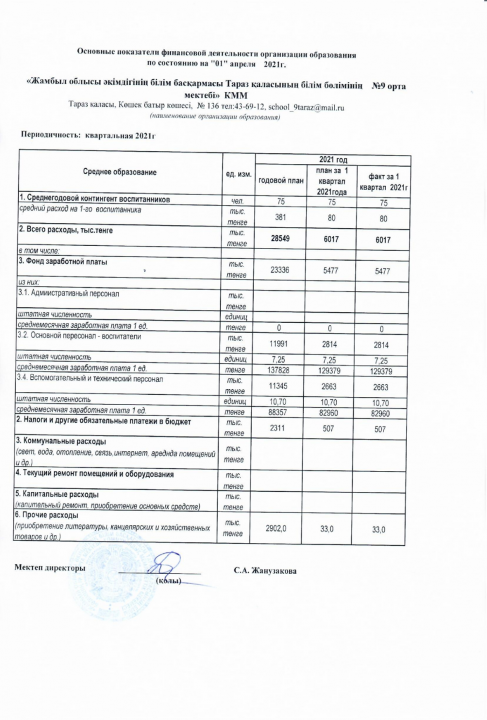 Основные показатели финансовой деятельности образования по состоянию на 01.04.2021г.